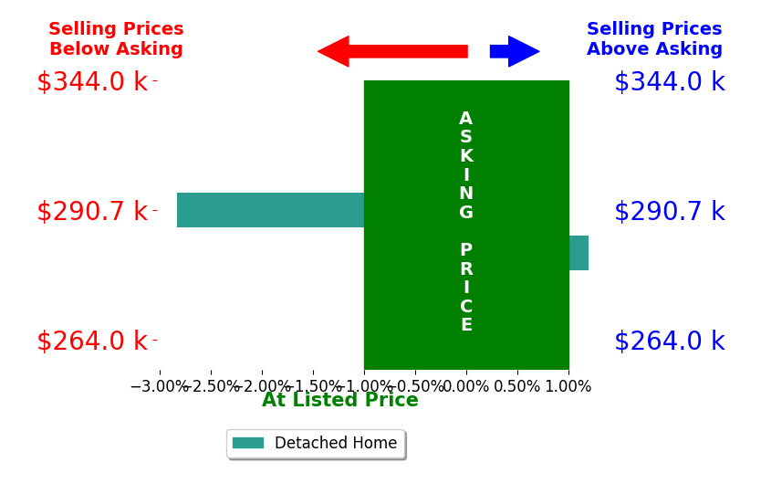 Mike Collica's sold homes closed 1.4% below asking on average, with 0 homes above, 1 below, and 1 at asking price.