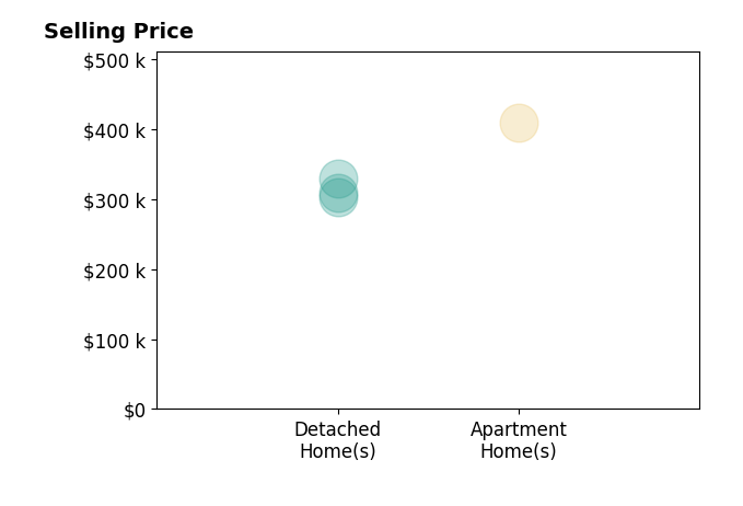 Brittany Neidus's sold homes include detached homes from $303K to $330K, apartment homes at $409K.