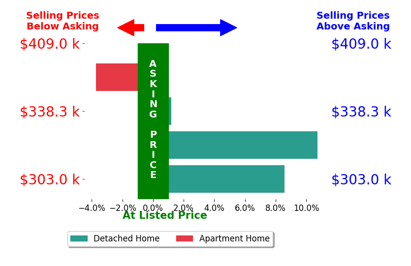 Brittany Neidus's sold homes closed 3.9% above asking on average, with 2 homes above, 1 below, and 1 at asking price.