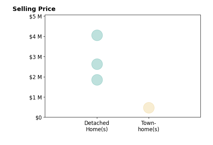 Tracy Dillard's sold homes include townhomes at $465K, detached homes from $1.9M to $2.6M.