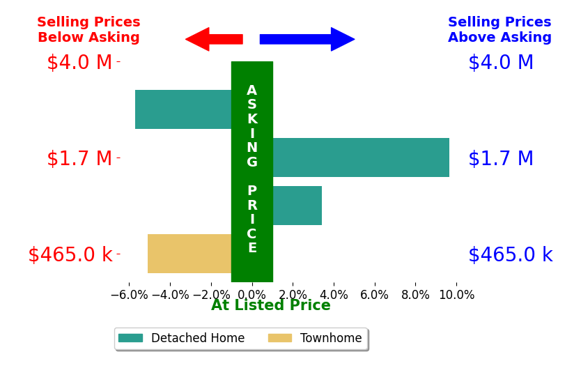 Tracy Dillard's sold homes closed 2.7% above asking on average, with 2 homes above, 1 below, and 0 at asking price.