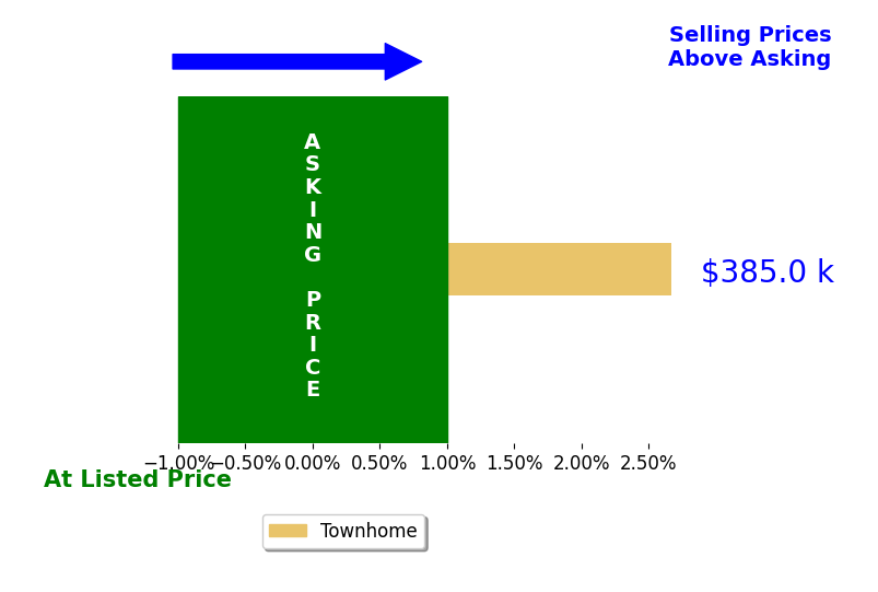 Susie Patrick's sold homes closed 2.7% above asking on average, with 1 homes above, 0 below, and 0 at asking price.