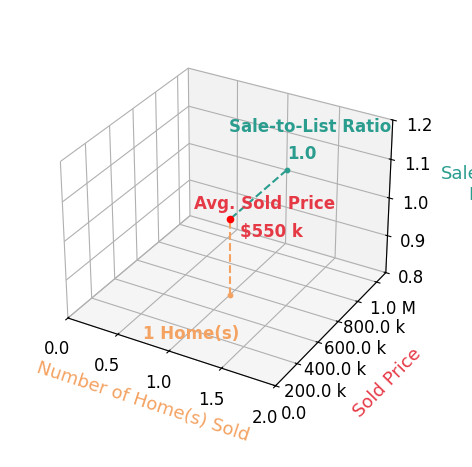 Youssef Zeroual sold 1 homes with an average sold price of $550K and an average sale-to-list ratio of 100.0%.