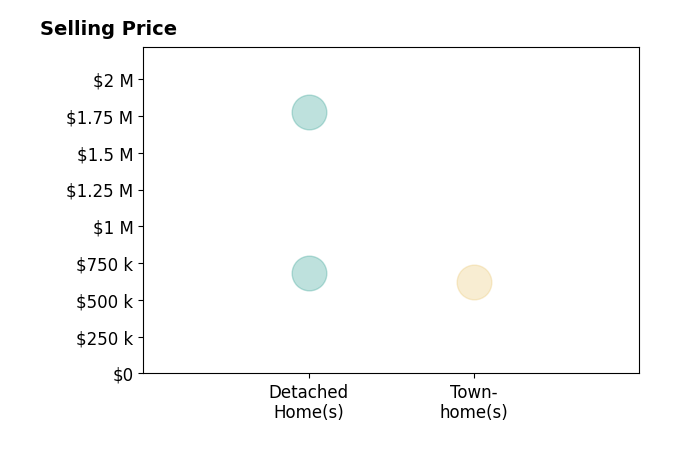 Omer RESHID's sold homes include detached homes from $685K to $1.8M, townhomes at $625K.