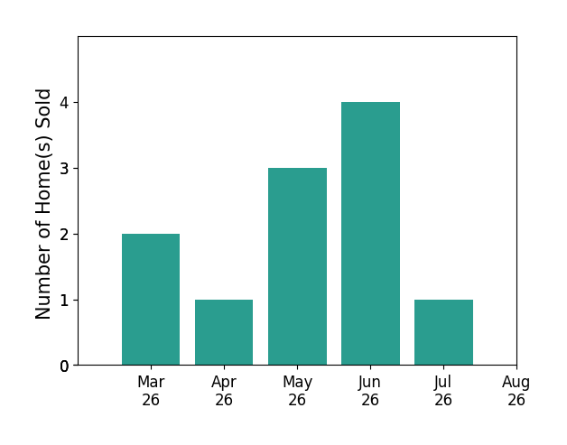 Elena Gorbounova sold 2 homes in March 2026, 1 home in April 2026, 3 homes in May 2026, 4 homes in June 2026, 1 home in July 2026, for a total of 11 homes.