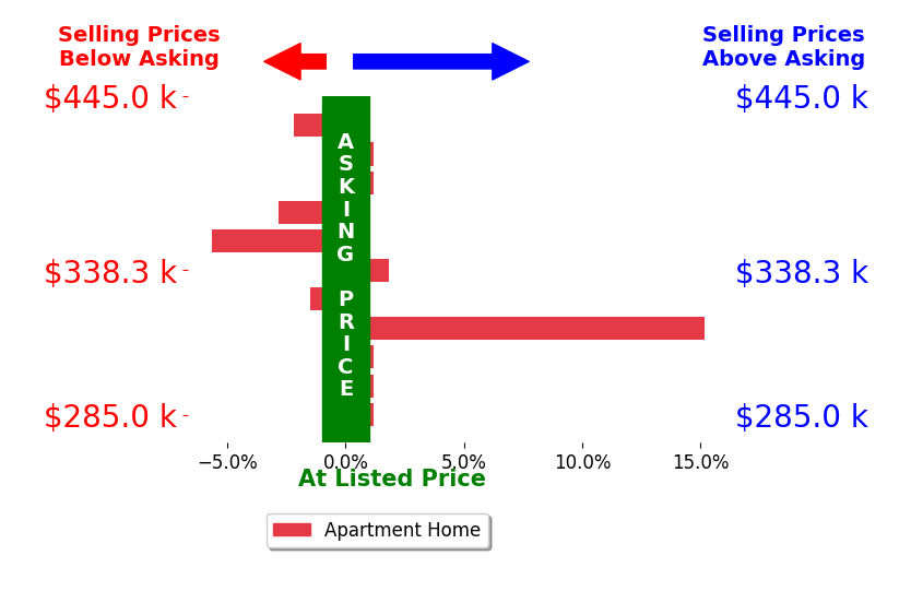 Elena Gorbounova's sold homes closed 0.4% above asking on average, with 2 homes above, 4 below, and 5 at asking price.