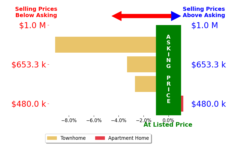 Claudette Schwartz's sold homes closed 4.1% below asking on average, with 0 homes above, 2 below, and 1 at asking price.
