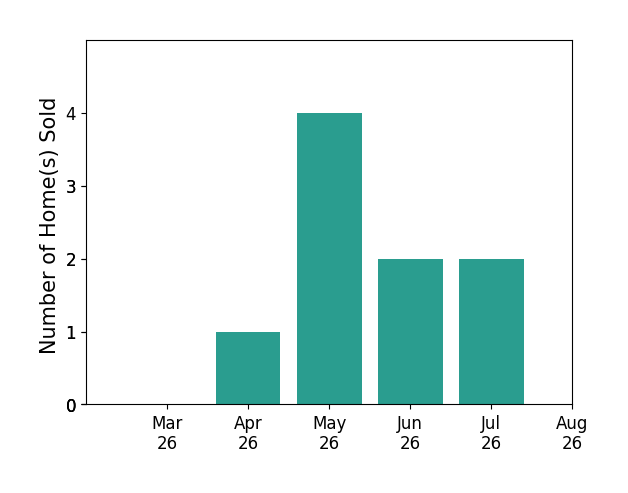Julie Do sold 1 home in April 2026, 4 homes in May 2026, 2 homes in June 2026, 2 homes in July 2026, for a total of 9 homes.