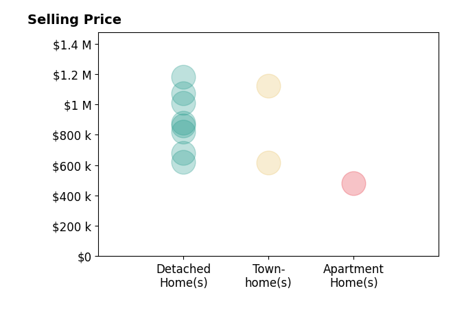 Julie Do's sold homes include detached homes from $681K to $1.2M, townhomes from $615K to $1.1M, apartment homes at $480K.