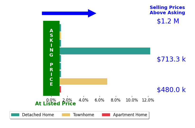 Julie Do's sold homes closed 2.2% above asking on average, with 2 homes above, 0 below, and 7 at asking price.