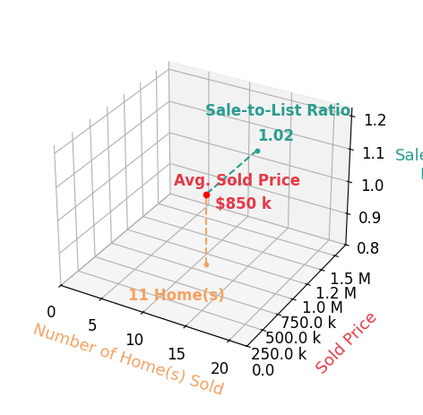 Julie Do sold 9 homes with an average sold price of $878K and an average sale-to-list ratio of 102.2%.