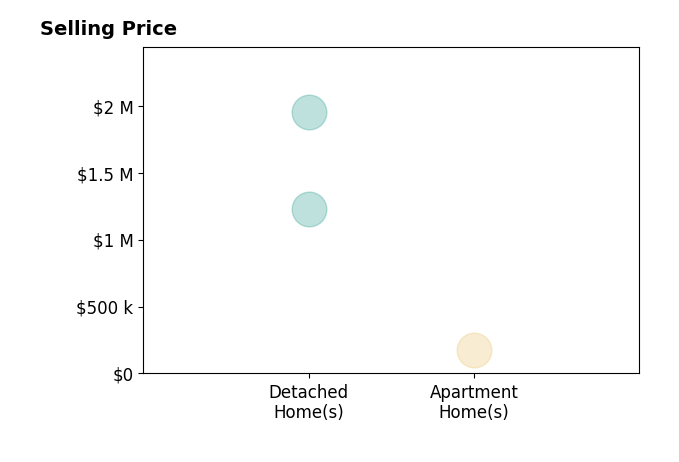 Tom Bauer's sold homes include apartment homes at $175K, detached homes from $1.2M to $1.9M.
