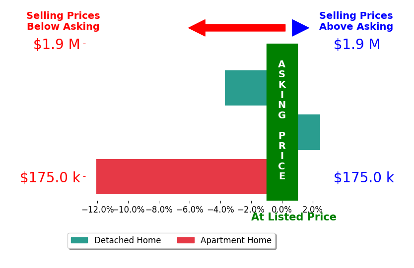 Tom Bauer's sold homes closed 4.4% below asking on average, with 1 homes above, 2 below, and 0 at asking price.