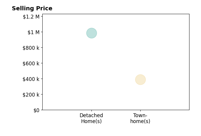 Kanwal Chaudry's sold homes include townhomes at $392K, detached homes at $985K.