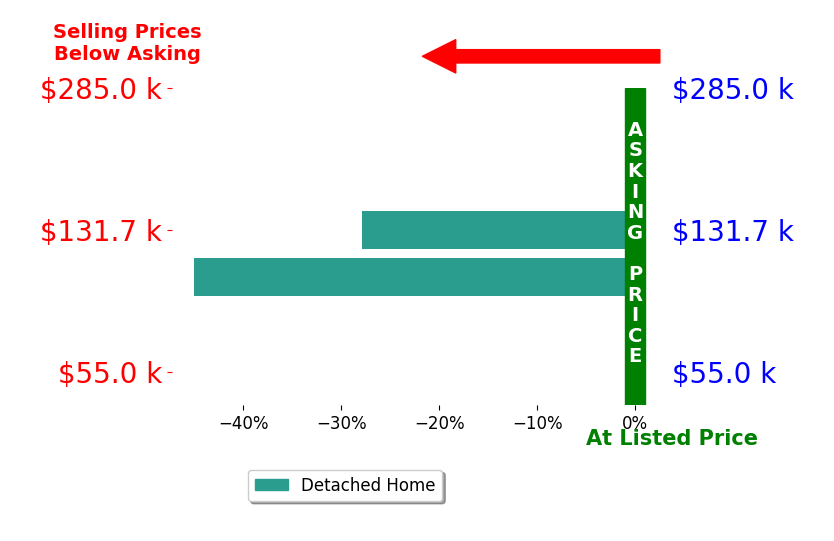 Jim Dillon's sold homes closed 36.4% below asking on average, with 0 homes above, 2 below, and 0 at asking price.