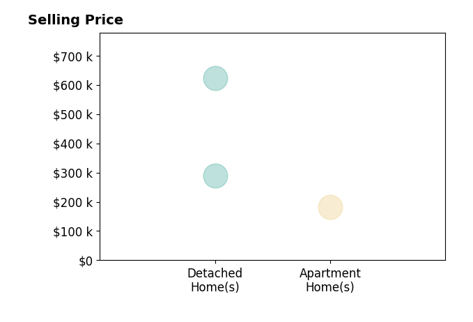 Joel Custer's sold homes include detached homes from $290K to $622K, apartment homes at $182K.