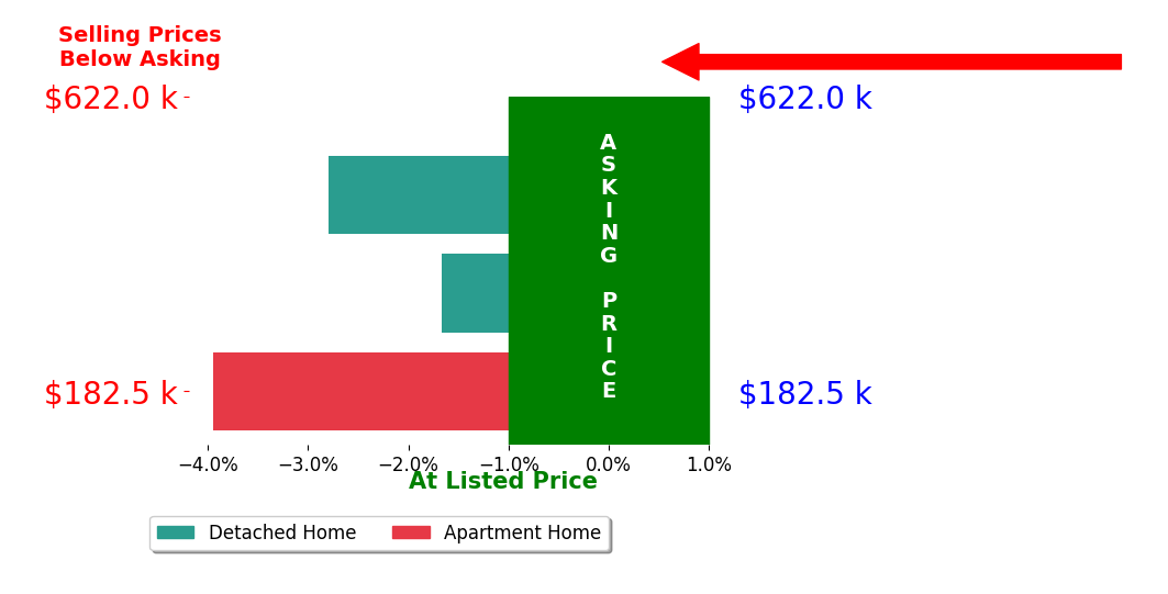 Joel Custer's sold homes closed 2.8% below asking on average, with 0 homes above, 3 below, and 0 at asking price.