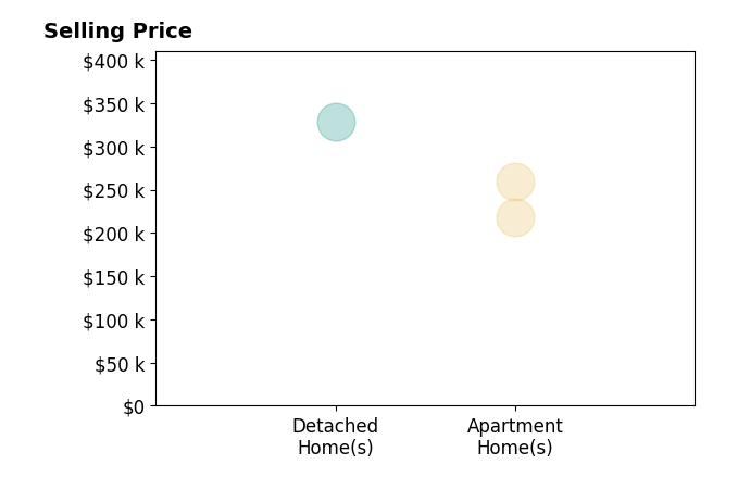 David Caraboolad's sold homes include apartment homes from $218K to $260K, detached homes at $328K.
