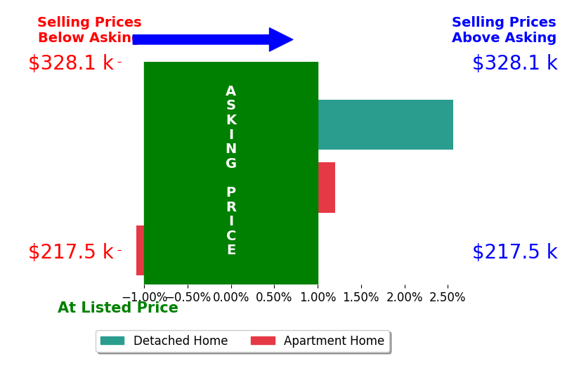 David Caraboolad's sold homes closed 0.5% above asking on average, with 1 homes above, 1 below, and 1 at asking price.