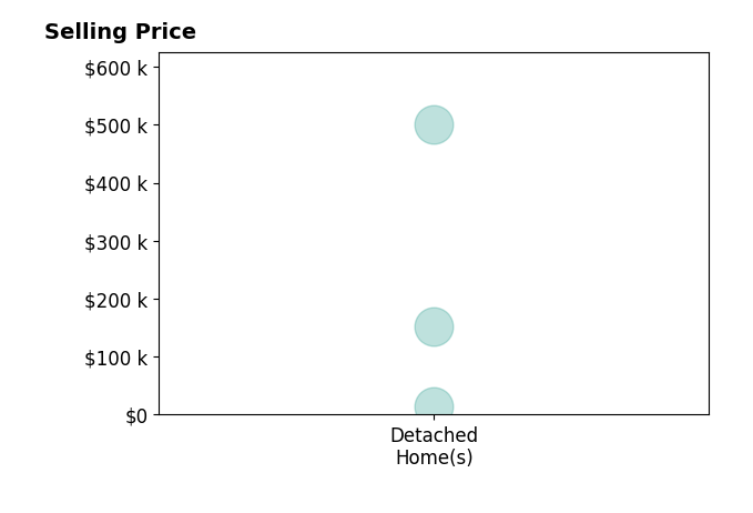 David Burnette's sold homes include detached homes from $14K to $500K.