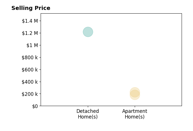 Deann Brunke's sold homes include apartment homes from $183K to $225K, detached homes at $1.2M.