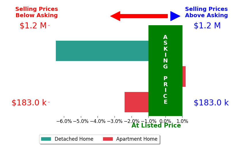 Deann Brunke's sold homes closed 3.0% below asking on average, with 0 homes above, 2 below, and 1 at asking price.