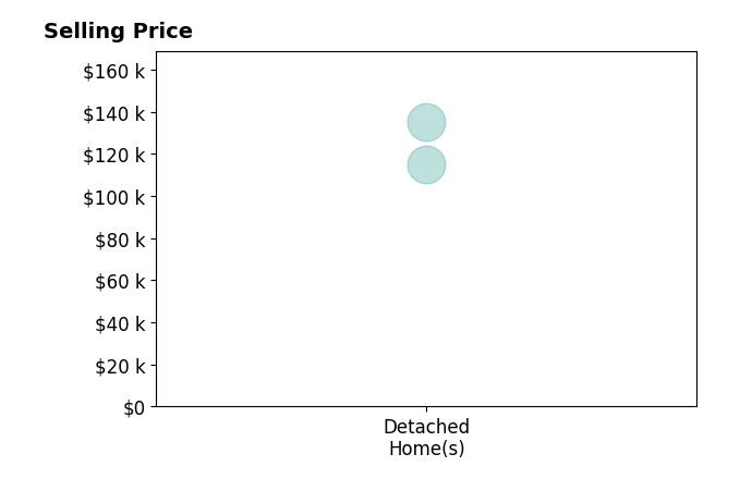 Histogram of home sales price ranges for Olivia Teno