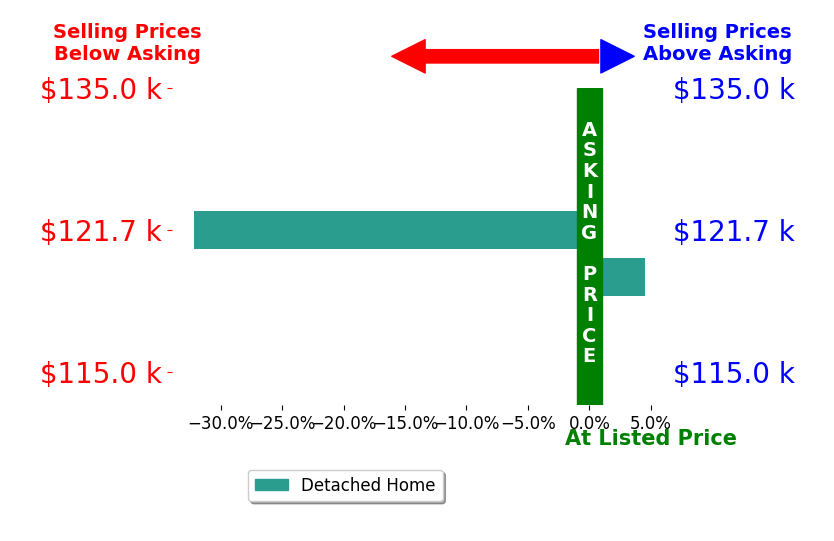 Bar chart comparing asking price vs selling price for Olivia Teno