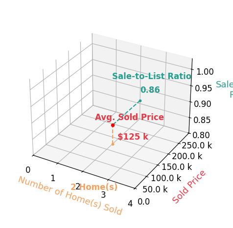 Chart showing sale-to-list price ratio for Olivia Teno
