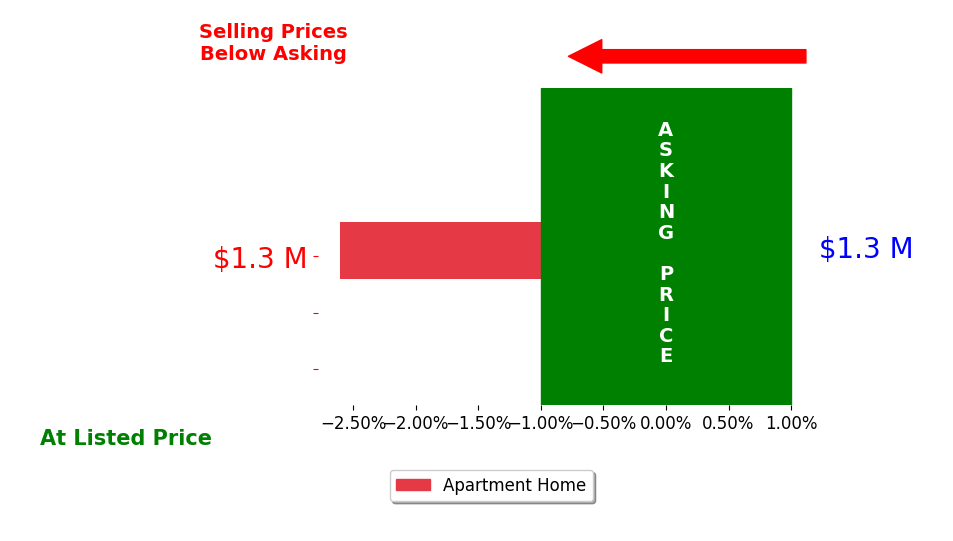 Ben Broughton's sold homes closed 2.6% below asking on average, with 0 homes above, 1 below, and 0 at asking price.