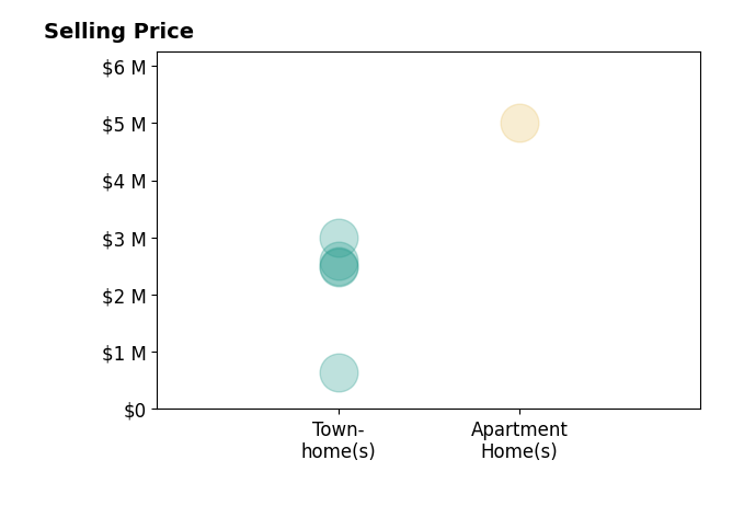 Ronda Campbell's sold homes include apartment homes at $5.0M, townhomes from $645K to $3.0M.