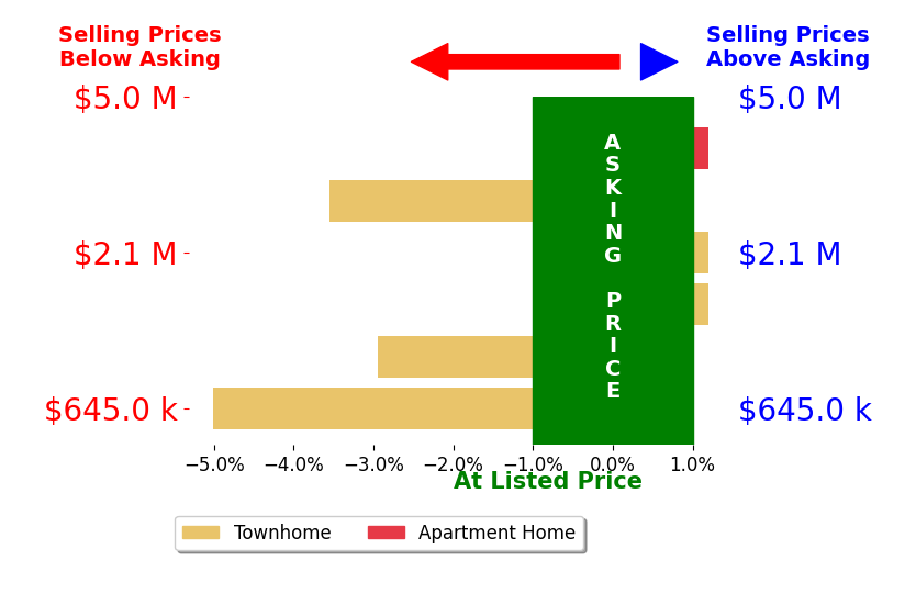 Ronda Campbell's sold homes closed 2.1% below asking on average, with 0 homes above, 3 below, and 3 at asking price.