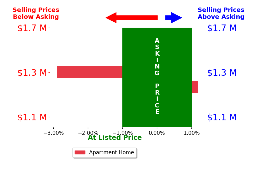 Peter Woods's sold homes closed 1.4% below asking on average, with 0 homes above, 1 below, and 1 at asking price.