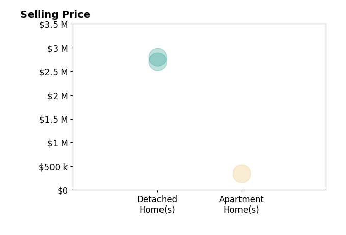 Catherine Kirkwood Smith's sold homes include detached homes from $2.7M to $2.8M, apartment homes at $350K.