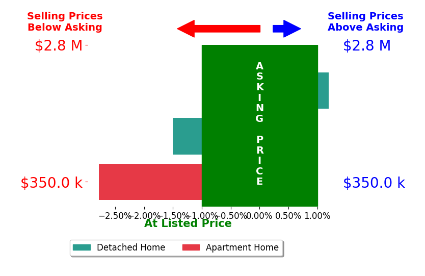 Catherine Kirkwood Smith's sold homes closed 1.4% below asking on average, with 0 homes above, 2 below, and 1 at asking price.