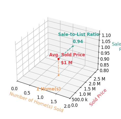 Brenda Hugo sold 1 homes with an average sold price of $1.4M and an average sale-to-list ratio of 93.6%.