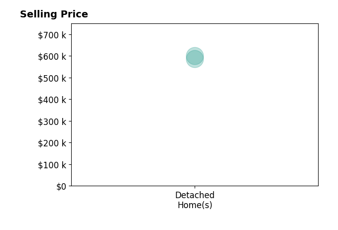 Waylon Gustafson's sold homes include detached homes from $586K to $600K.