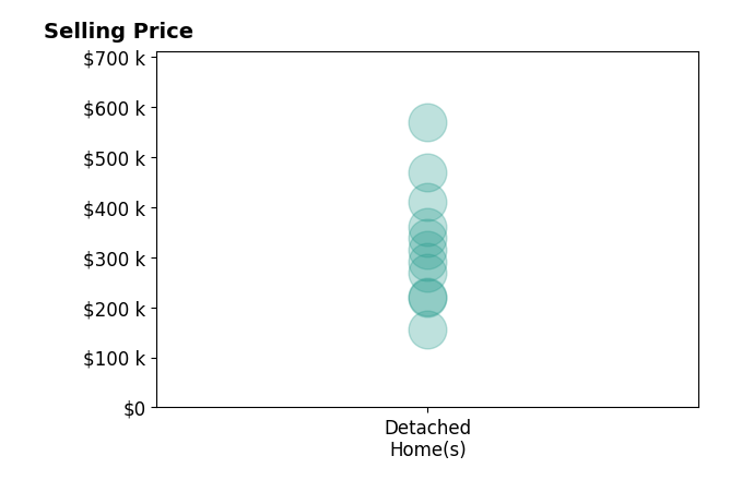 Katie McKenzie's sold homes include detached homes from $155K to $569K.