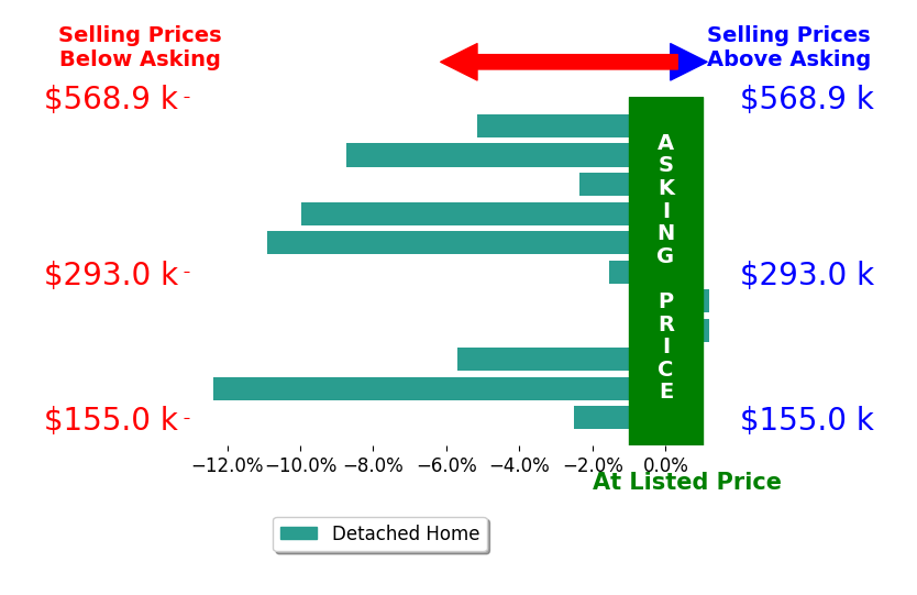 Katie McKenzie's sold homes closed 5.4% below asking on average, with 0 homes above, 9 below, and 2 at asking price.