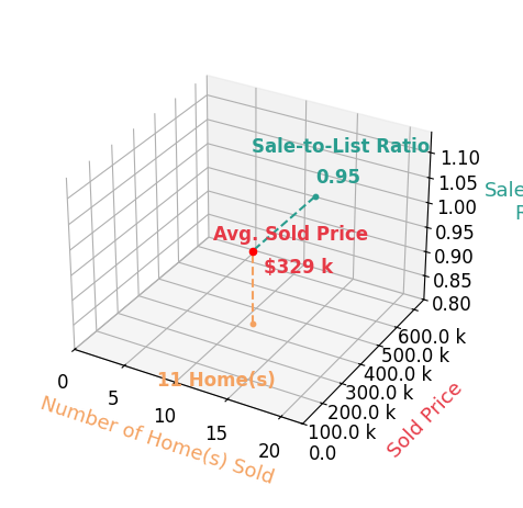 Katie McKenzie sold 11 homes with an average sold price of $329K and an average sale-to-list ratio of 94.6%.