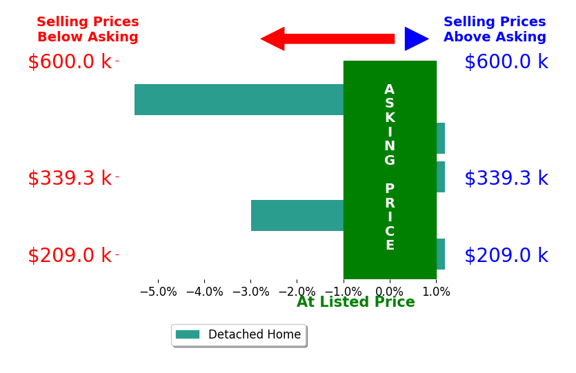 Bar chart comparing asking price vs selling price for Alissa Dunn