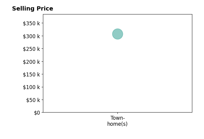 Histogram of home sales price ranges for Erin Baker
