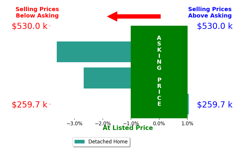 Bar chart comparing asking price vs selling price for Medley Ewan