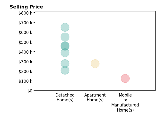 Histogram of home sales price ranges for Leana Holcomb