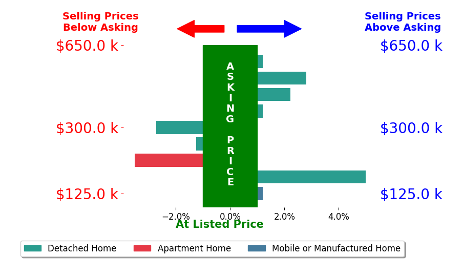 Bar chart comparing asking price vs selling price for Leana Holcomb