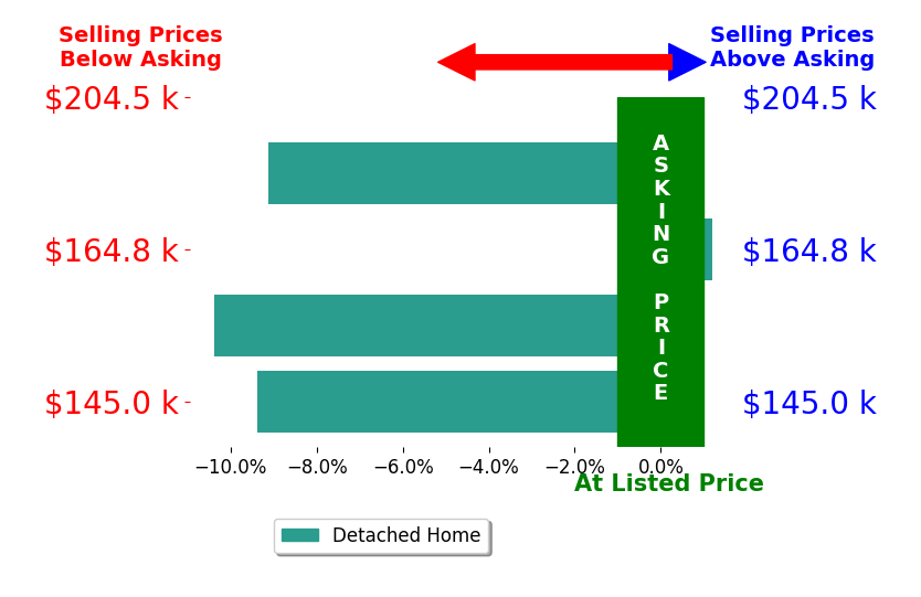 Catherine Hilly Redgate's sold homes closed 7.2% below asking on average, with 0 homes above, 3 below, and 1 at asking price.