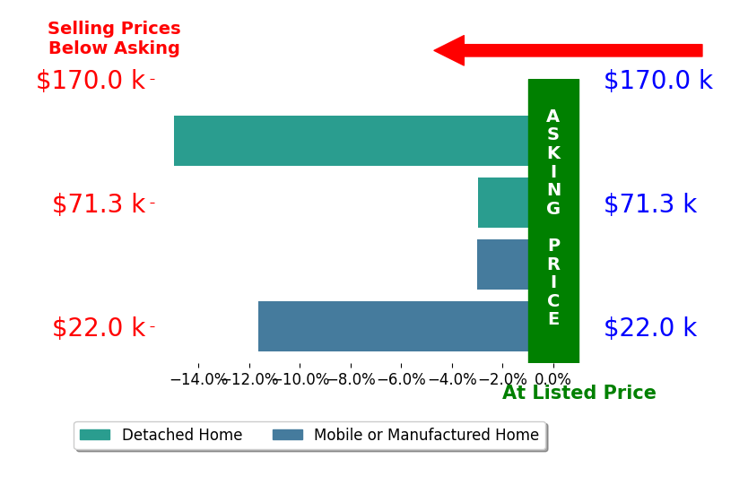 Eric Schnipke's sold homes closed 8.1% below asking on average, with 0 homes above, 4 below, and 0 at asking price.