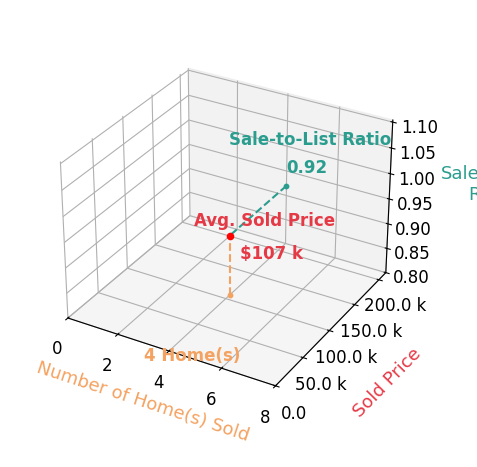 Eric Schnipke sold 4 homes with an average sold price of $107K and an average sale-to-list ratio of 91.9%.