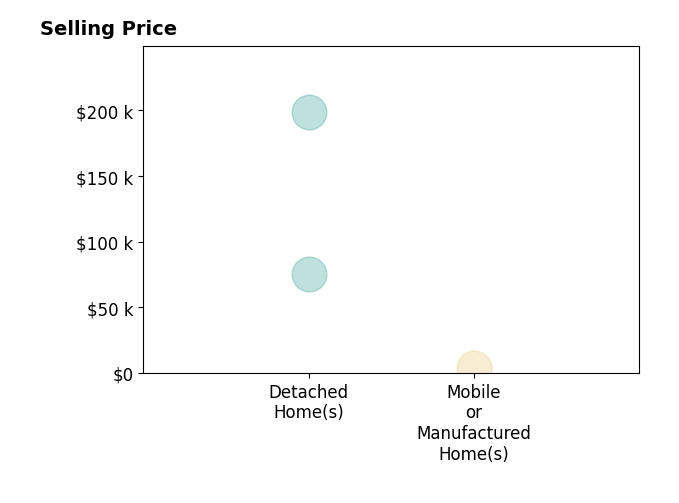 Ronald Adam Weigand's sold homes include detached homes from $75K to $199K, mobile or manufactured homes at $4K.