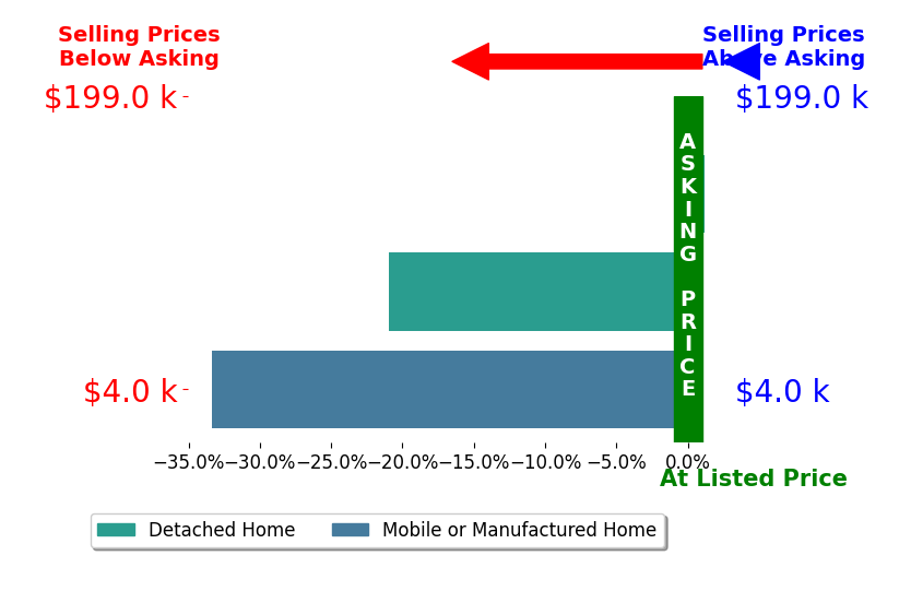 Ronald Adam Weigand's sold homes closed 18.1% below asking on average, with 0 homes above, 2 below, and 1 at asking price.